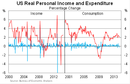 Graph for Cautious consumers aren't helping the US recovery